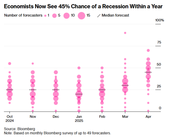 配资知识网 配资 当全球陷入新一轮关税博弈 美国经济衰退概率等同于“抛硬币”