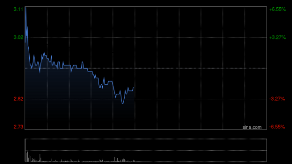 配资证券 花旗呼吁投资者建仓中国房地产股票，港股内房股盘初拉升，金辉控股大涨超53%