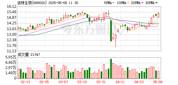 股票金融配资 洁特生物：2024年年度股东大会决议公告