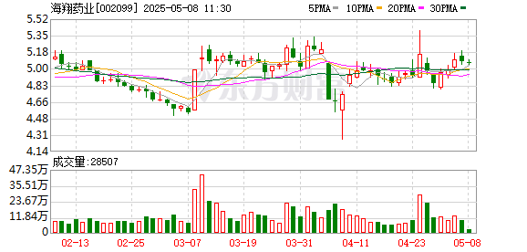 配资杠杆 海翔药业：公司尚未开始实施本次回购