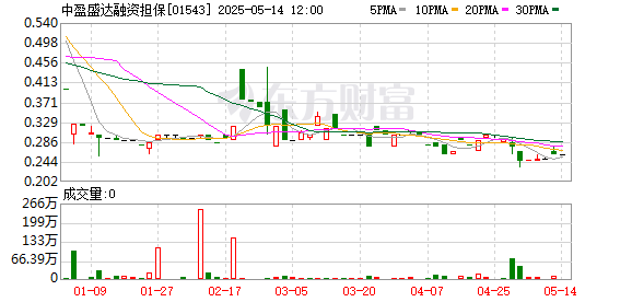 炒股配资杠杆 中盈盛达融资担保拟发5亿元公司债券