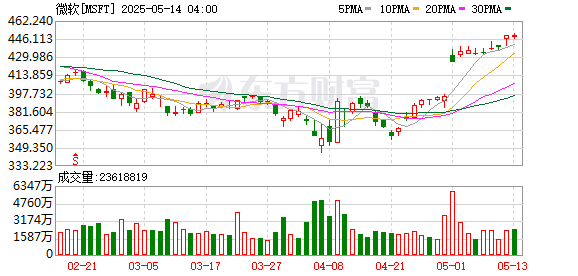 开户配资网站 微软宣布将裁员3%,精简管理层级