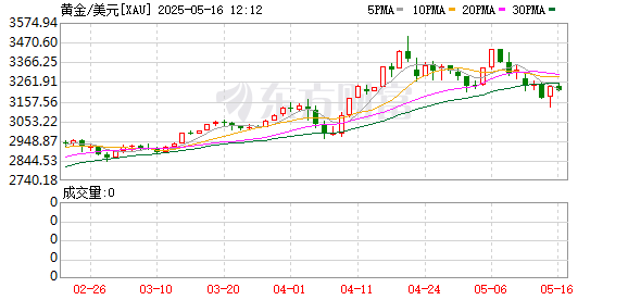 配资交易网 金价巨震！黄金ETF投资热降温