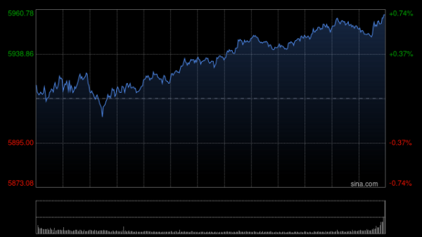 在线配资机构 收盘：本周标普指数上涨5.3% 经贸会谈成果提振市场