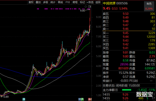 真正的实盘配资平台查询 刚刚, 2019年以来第100只10倍股诞生!