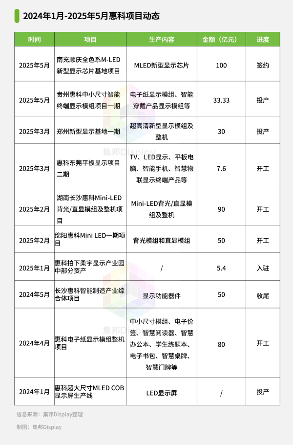 可靠股票配资网 惠科股份再战上市路：“旧疾”未去“新忧”又起 巨额投入能否换来业绩？|IPO观察